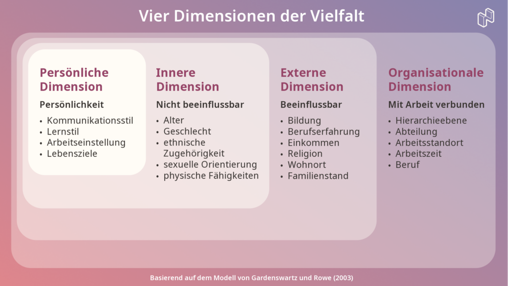 Vier Dimensionen der Vielfalt inkl. persönliche Dimension, Innere Dimension, Externe Dimension, Organisationale Dimension nach Gardenswartz und Rowe (2003)