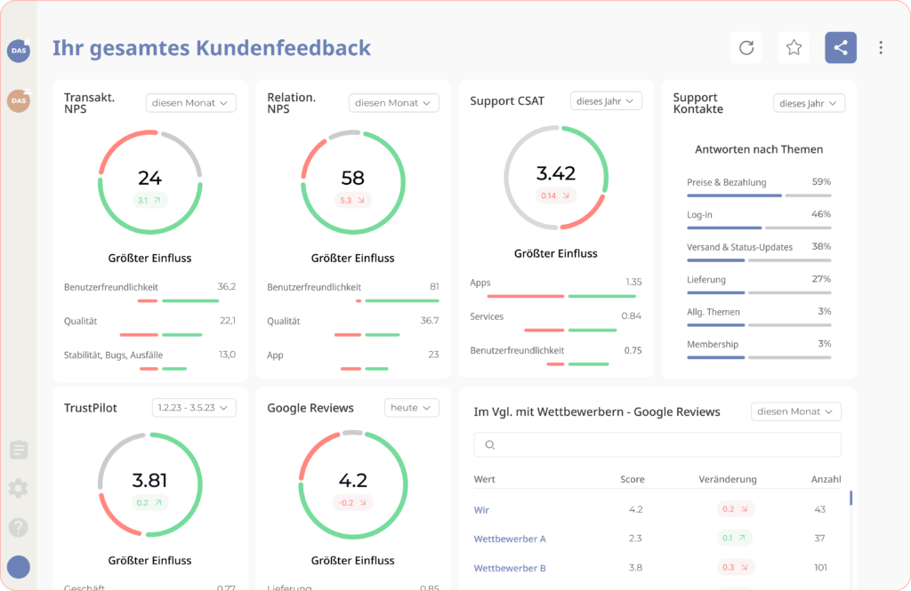 Zentrales Dashboard für Kundenfeedback