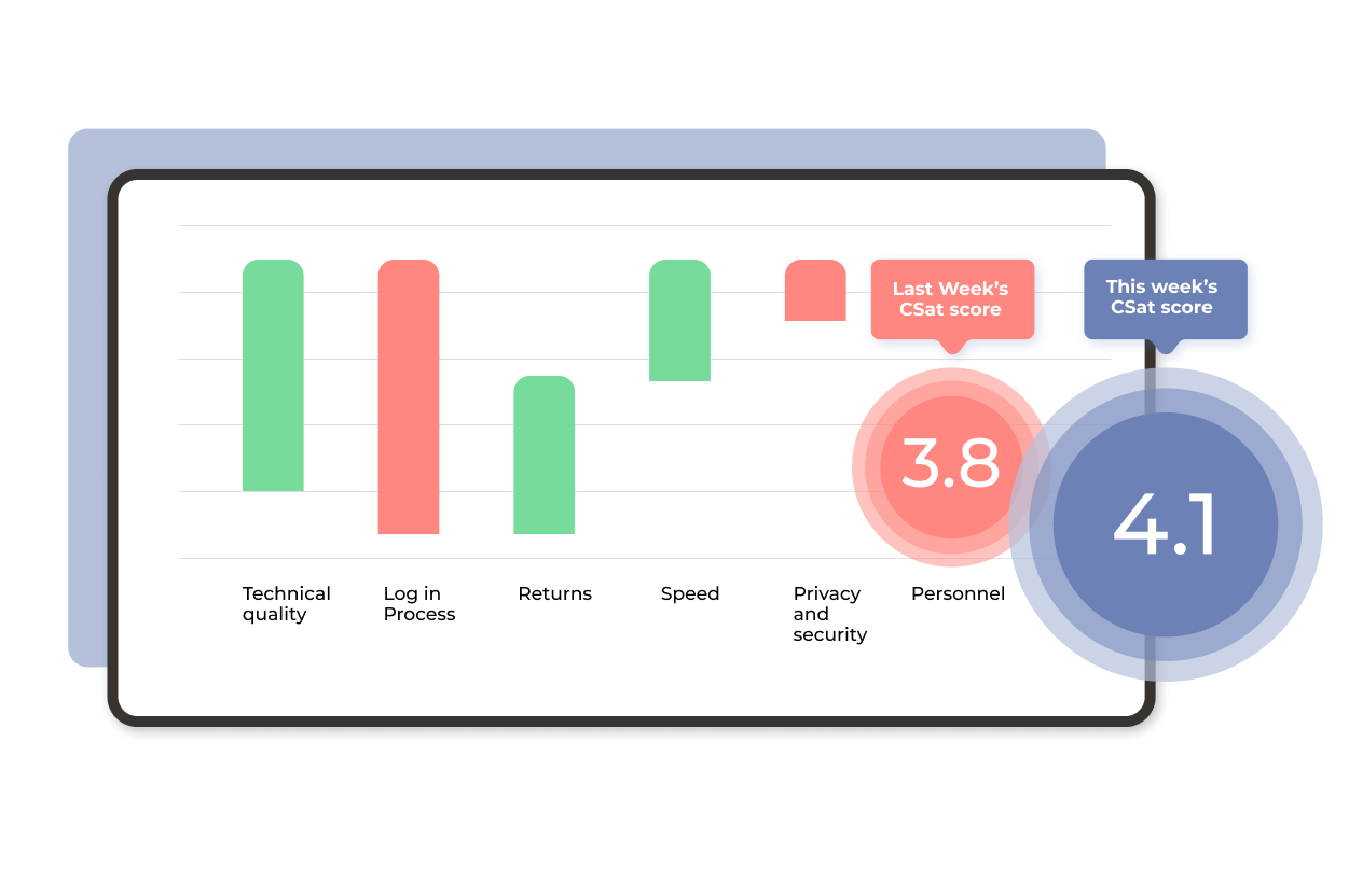 Example of how to assess the impact on CSat score with Netigate solution for CSat