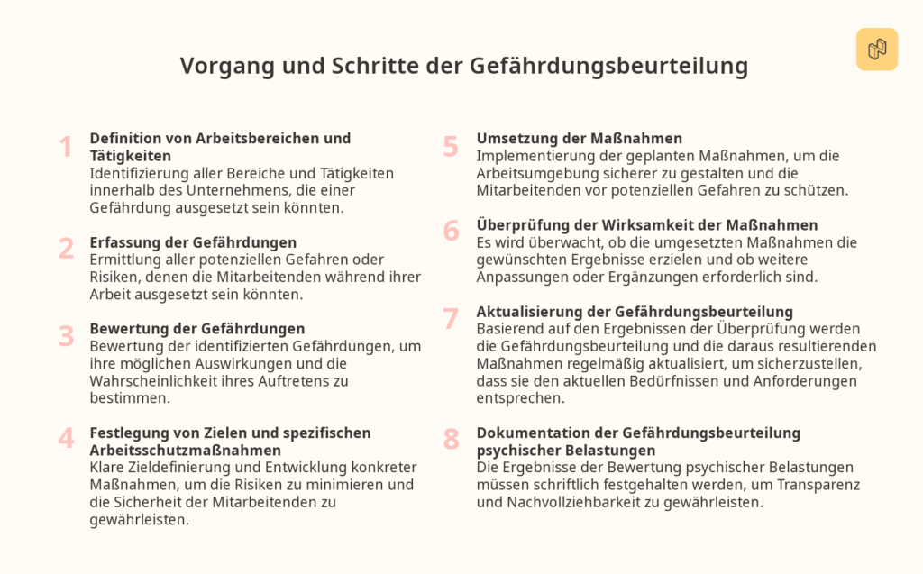 Vorgang und Schritte einer Gefährdungsbeurteilung
